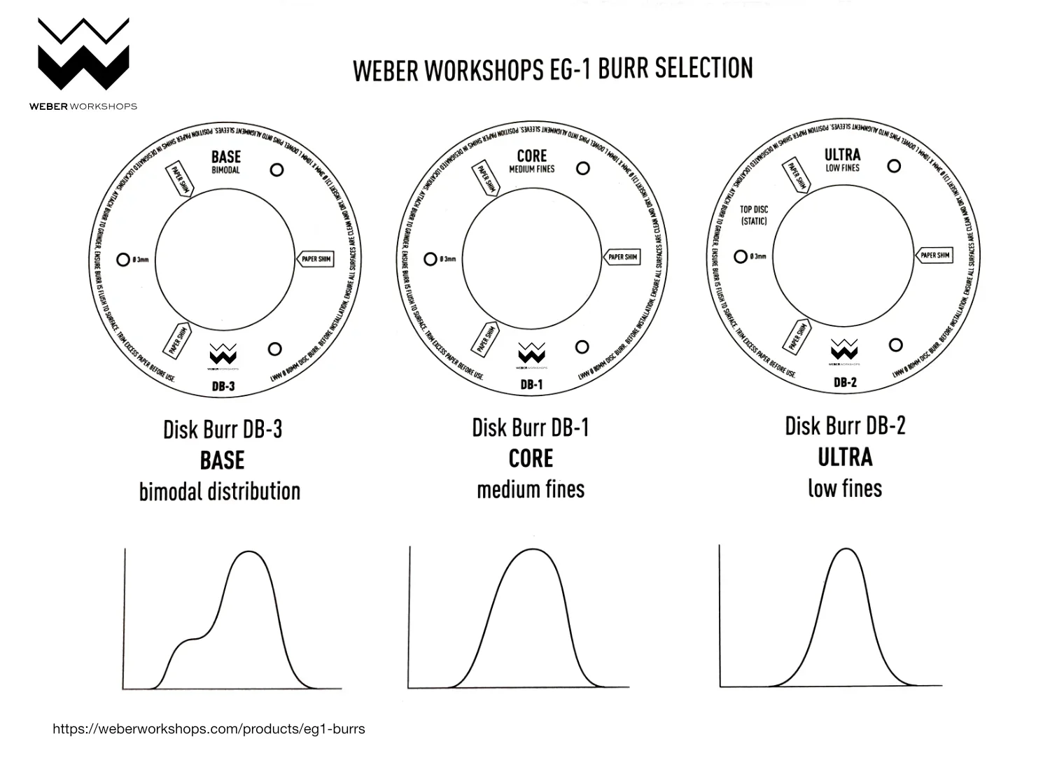 Weber DB-2 Ultra (Ultra Low Fines) Burrs for The EG-1 - Image 2